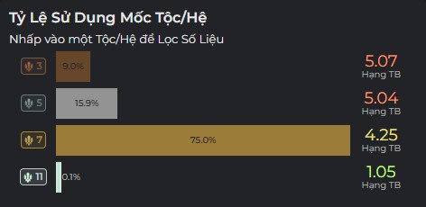 Thống Kê Mốc Demacia DTCL Mùa 16