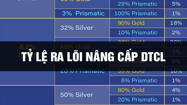 Tỷ Lệ Ra Lõi Nâng Cấp DTCL