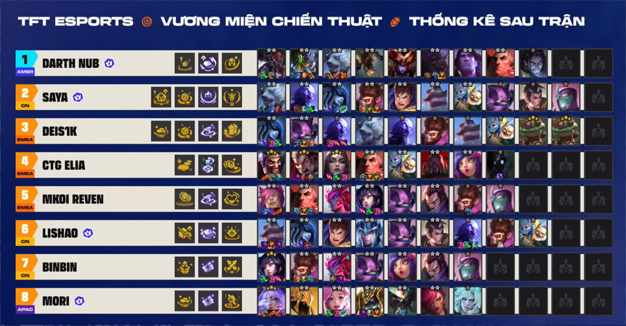 Bảng kết quả trận cuối CKTG TFT mùa 16