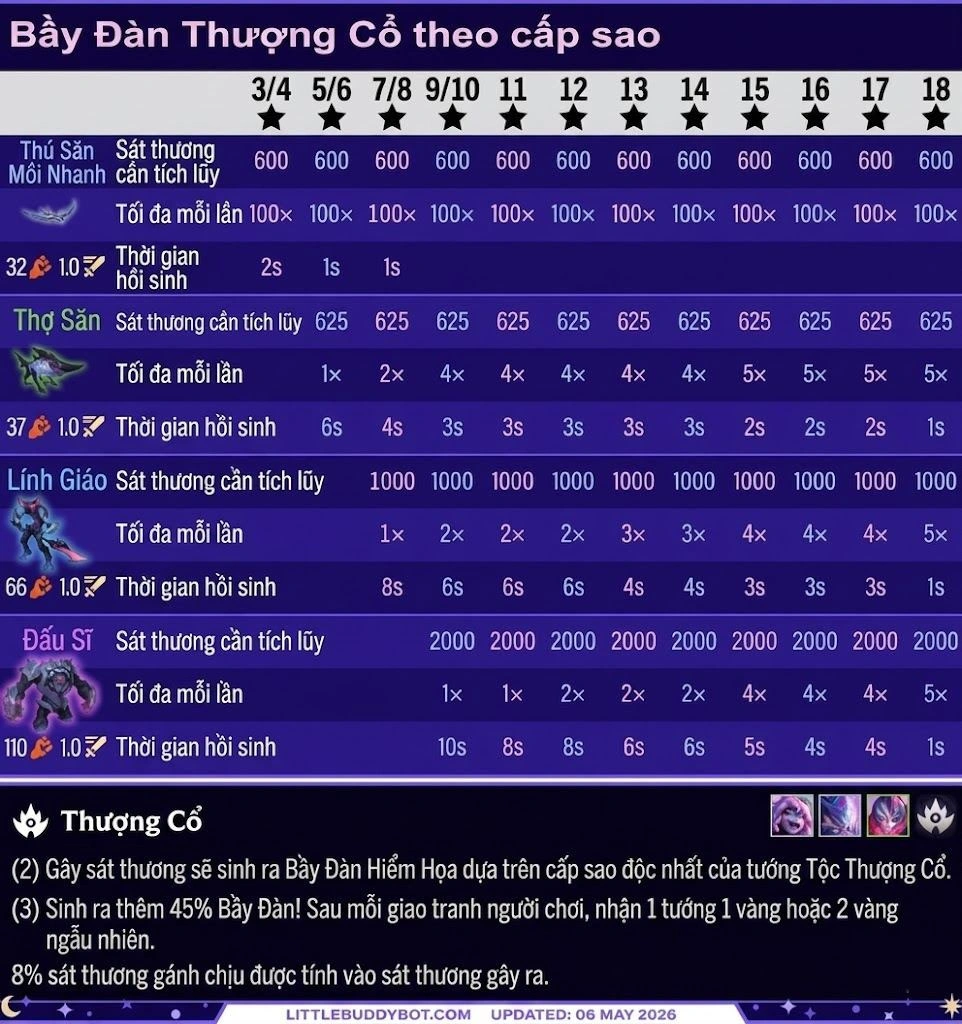 Bầy đàn thượng cổ theo cấp sao TFT mùa 17